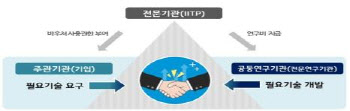 과기부, ICT R&D 혁신 바우처 31개 과제 선정…118억원 지원