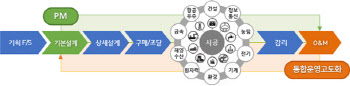 기계·건설 등 엔지니어링 고도화…신남방 진출 노린다