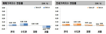 서울집값 6주연속 ‘하락’…경기권 풍선효과 ‘지속’