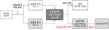 SH공사, 60세 이상 고령자 ‘연금형 자율주택정비사업’ 공모