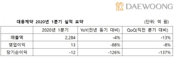 대웅제약, 1분기 영업이익 13억원…전년比 88% 급감