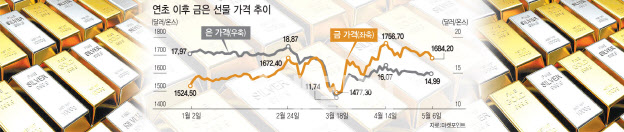 너무 비싼 금 대신 은?…‘저평가’ 매력 부각