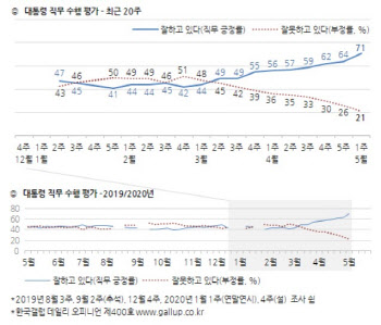 文대통령, 지지도 70%선 돌파..그칠 줄 모르는 상승세