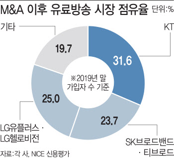 올해 첫 신용등급 상향…주인공은 `SK브로드밴드`