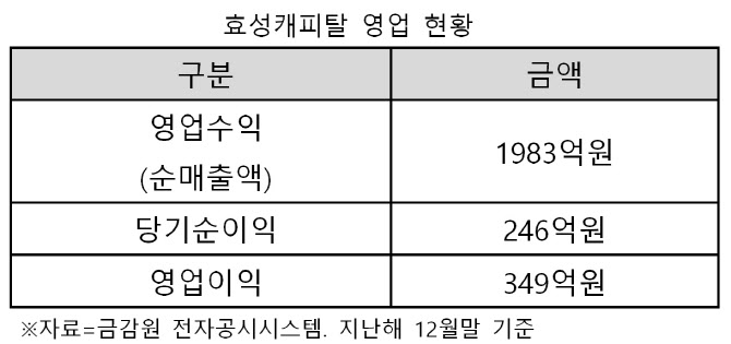 [마켓인]효성캐피탈, 매각 작업 속도…새 자문단 구성