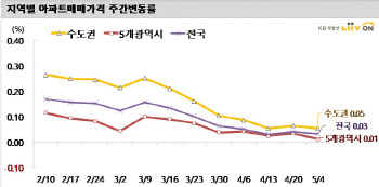 서울 집값은 떨어지는데 인천·안산은 ‘상승’ 지속
