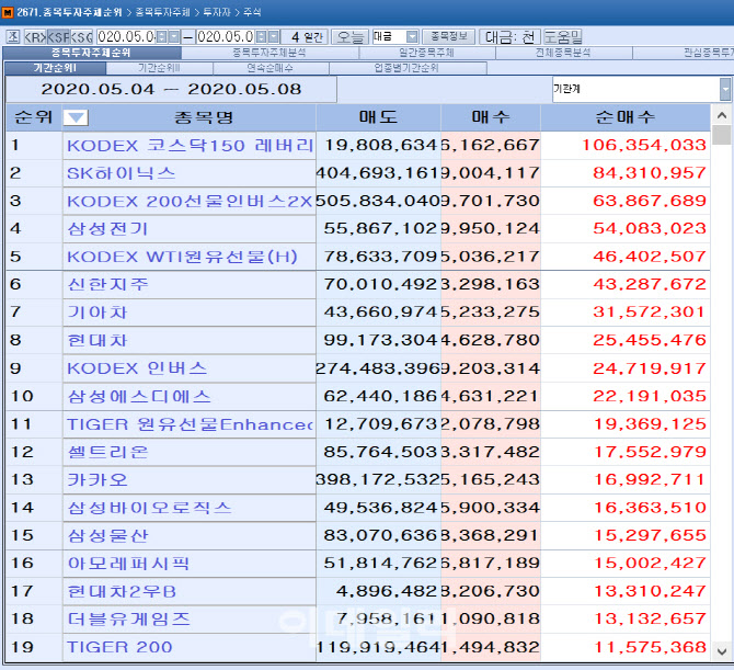 [마켓포인트]기관 코스피 주간 순매수 1위 `KODEX 코스닥150 레버리지`