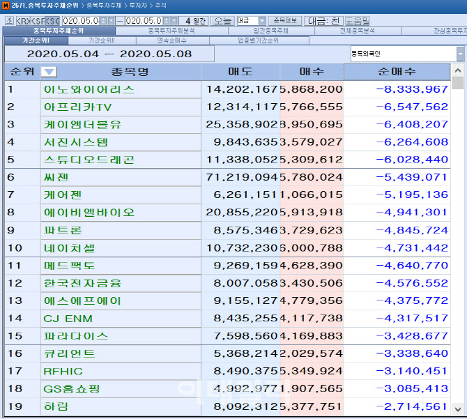 [마켓포인트]외국인 코스닥 주간 순매도 1위 `이노와이어리스`