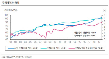 서울 집값은 당분간 조정…경기에선 풍선효과 있을 수도