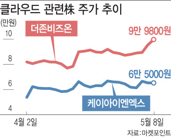 언택트시장 성장에 클라우드 관련株 '쑥쑥'
