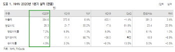 NHN, 간편결제 성장 덕에 1Q 기대 이상 실적-신영