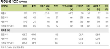 제주항공, 코로나 불확실성에 추가적 자본확충 우려 감안해야 -삼성