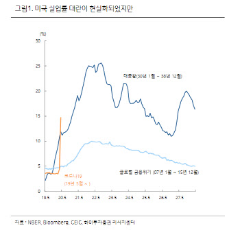 美 실업률 2분기 중 고점 찍을 듯..주가는 이미 저점 통과