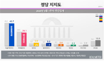 민주 43.7% vs 통합 26.1%…통합 창당 후 지지도 최저