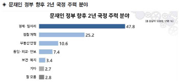 'K방역'의 문대통령, 향후 지지율은 경제·일자리에 달렸다