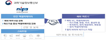 과기정통부, `K-글로벌 액셀러레이터` 6개사 선정