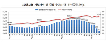 실업급여 지급액 1조 육박 '역대 최대'…한달새 12만 9천명 실직