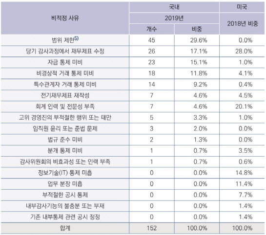 삼정KPMG "상장사 핵심감사사항, 유·무형 자산 손상평가 22.4%"