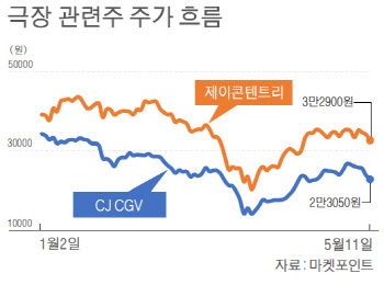 끝날듯 끝나지 않는 코로나…극장株 언제쯤 기지개 켜나