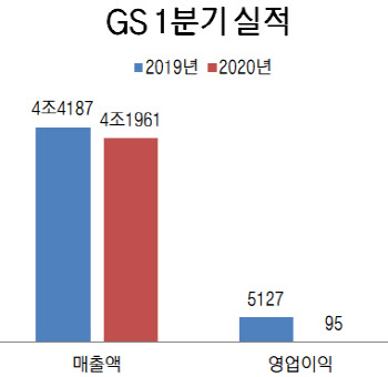 GS칼텍스 영업손실만 1조원…GS 영업익도 '역대 최저'