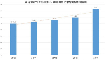 암 경험자, '초미세먼지 각별히 주의해야 할 이유가 있네'