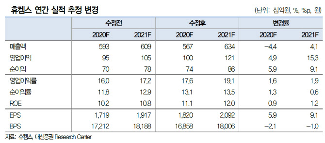 휴켐스, 실적 반등 고객사 가동률 회복 관건…목표가↓-대신