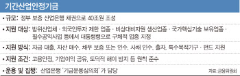 기안기금 지원대상, 7개 업종→항공·해운만…기업 목소리 반영