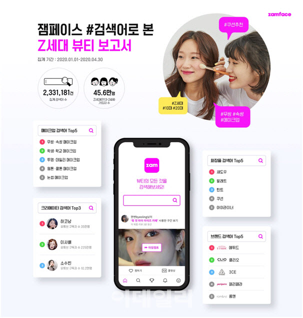 Z세대가 가장 관심있는 화장법은 ‘무쌍·속쌍'