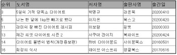 코로나19로 집콕했더니 체중 고민…다이어트책 판매 증가