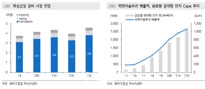 피앤이솔루션, 1Q 어닝서프라이즈…목표가↑-메리츠