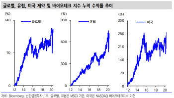 “코스닥 단기 급등 부담에도 헬스케어 관심 지속돼야”