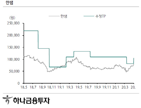 한샘, 홈코노미 시대 수혜주로 등극…목표가 30%↑-하나