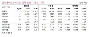 한화에어로스페이스, 항공기 부품 수요 부진…목표가↓-키움