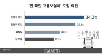 전 국민 고용보험제, 단계적 추진 34.2% vs 전면 도입 29.1%