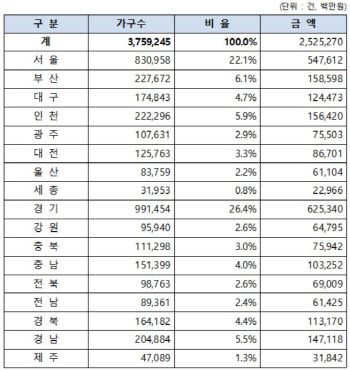 긴급재난지원금 이틀 만에 신청금 2.5兆 넘어…경기도 ‘최다’