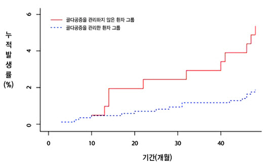 손목 골절 환자의 골다공증 관리, 추가 골절 위험 낮춰