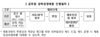 코로나19 등 긴급상황시 공무원 경력 채용기간 단축한다