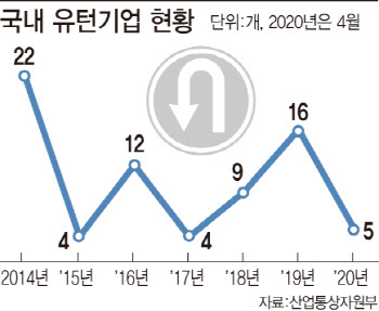 정부는 유턴기업 지원한다지만…높은 인건비 부담이 걸림돌