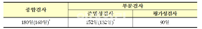 금감원 검사 후 '전전긍긍' 사라진다…"6개월 안에 통보"