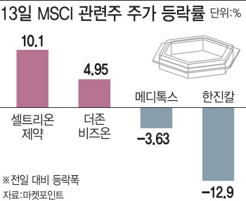 예상 빗나간 MSCI 지수 변경…한진칼 울고 셀트리온제약 웃었다