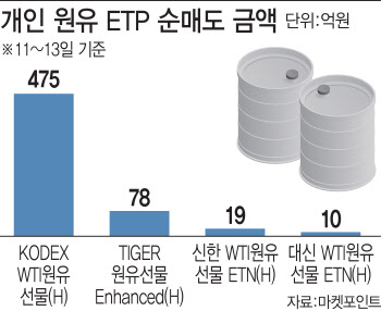 원유 ETF·ETN 열풍 꺾이나…"이득 본 개미 팔기 시작"