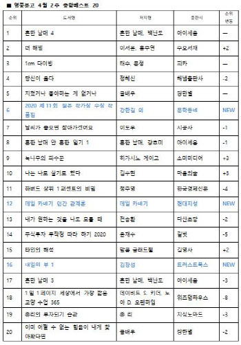 '제11회 젊은작가상 수상작품집' 베스트셀러 진입