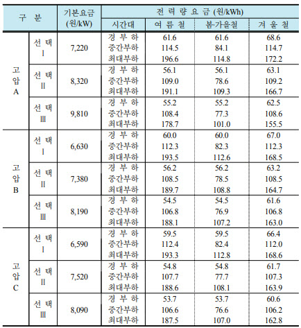 코로나로 공장도 못 돌리는데…여름철 산업용 전기할증 완화하나