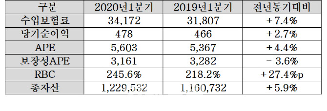 한화생명 1분기 수입 보험료 7.4% 증가