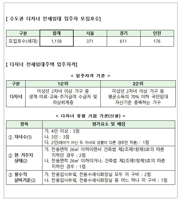 수도권 다자녀 전세임대주택 1158가구 입주 모집