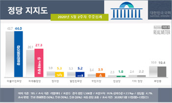 민주 44% vs 통합 27.3%…지지도 동반 상승