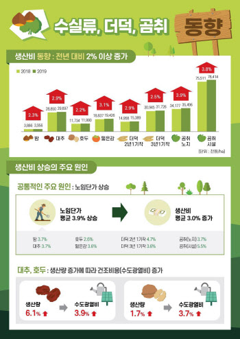 지난해 곰취 시설재배 임가, 1㏊당 6300만원 벌었다