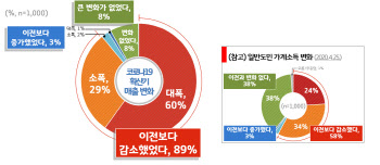 경기도 재난기본소득 ‘소비효과’..자영업 월매출 18%↑