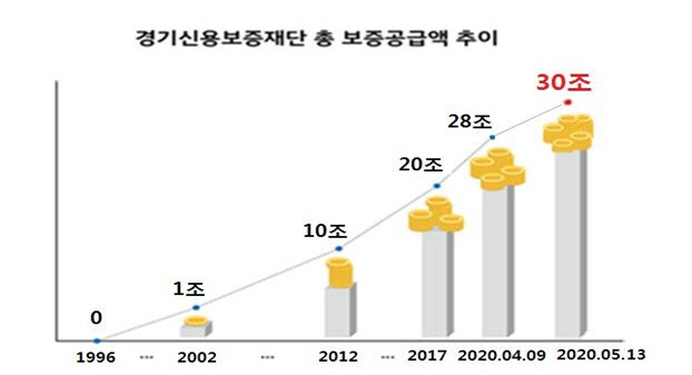 경기신보, 전국 최초 보증공급 30조 돌파