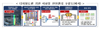 창원 NC파크, 5G기반 디지털트윈 기술로 원격 관리한다